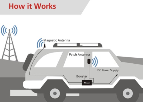 Why do I need an outside 4G Antenna？